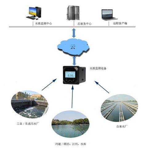 水质远程监测物联网系统持续发力_功能