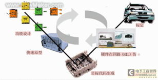 HIL测试技术在电控单元开发流程中的应用