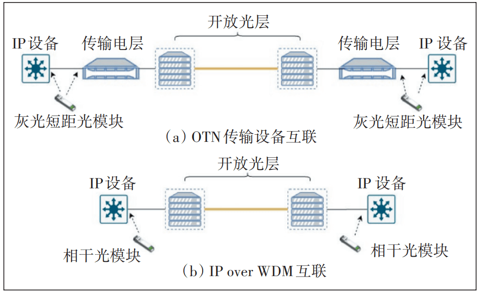 数据中心互联开放光传输系统设计_互联网络_业务_设备