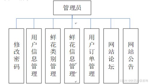 基于java的花卉销售系统的设计与实现 管理系统 鲜花网站