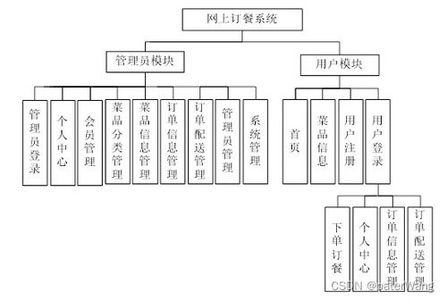 基于java springboot vue的网上订餐系统设计与实现