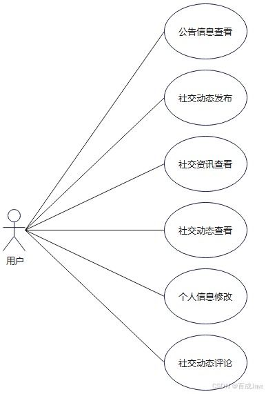 基于spring boot的社交网络平台设计与实现