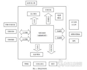 车载网络系统硬件及其驱动的设计