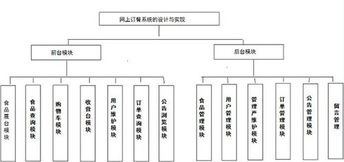 基于jsp的网上订餐管理系统的设计与实现