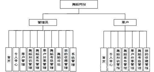 ssm基于mvc的舞蹈网站的设计与实现论文