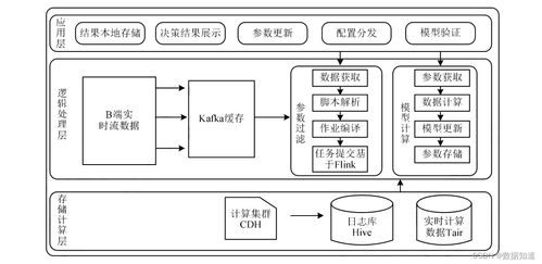 系统架构设计师 大数据架构设计理论与实践 核心总结