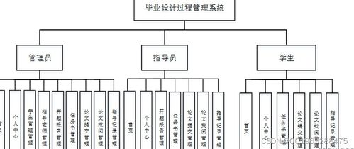 nodejs基于vue的毕业设计选题阶段性资料管理系统