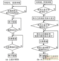 基于s12的无线传感器网络样机系统设计