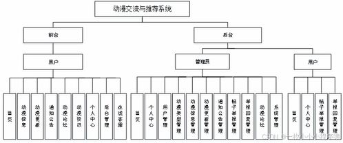 基于web的动漫交流与推荐系统的设计与实现