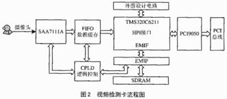 基于dsp的视频检测和远程控制系统设计