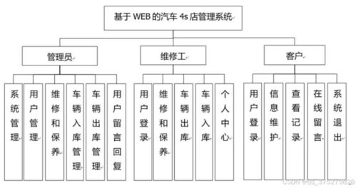 基于web的汽车4s店管理系统的设计与实现 计算机毕业设计源码 lw文档